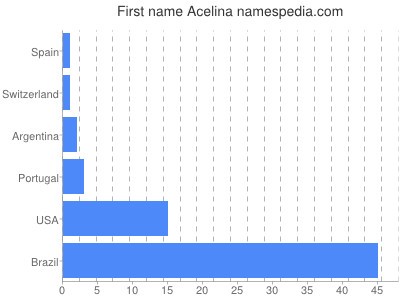 Given name Acelina
