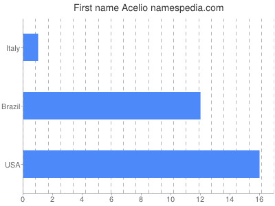 prenom Acelio