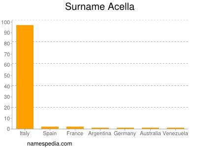 Familiennamen Acella