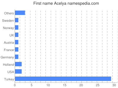 prenom Acelya