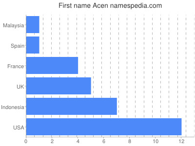 Vornamen Acen