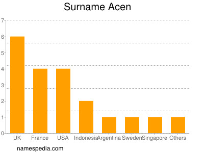 Familiennamen Acen