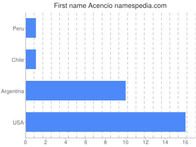 Vornamen Acencio