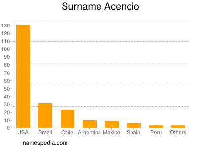 Familiennamen Acencio