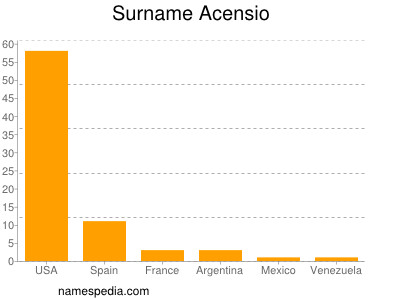 Surname Acensio