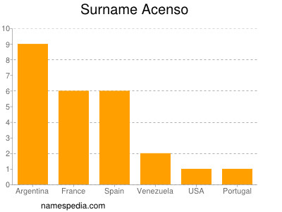 Surname Acenso