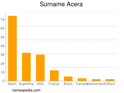 Familiennamen Acera