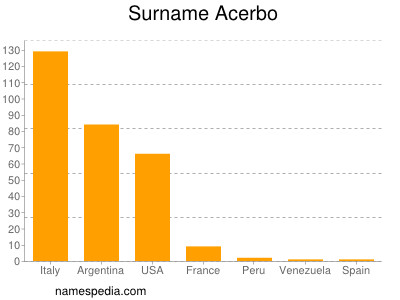 Surname Acerbo