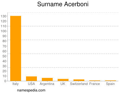 Familiennamen Acerboni