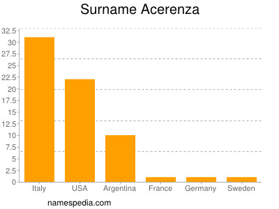 Surname Acerenza