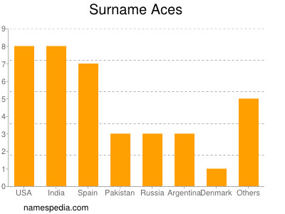 Familiennamen Aces