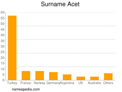 Surname Acet