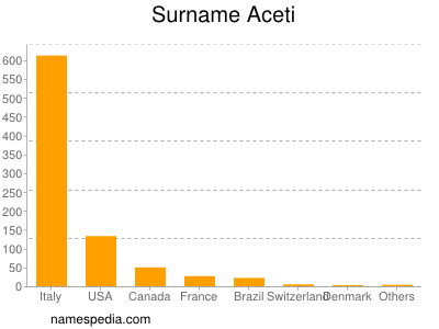 Familiennamen Aceti