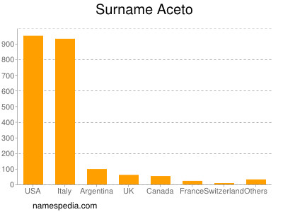 Familiennamen Aceto