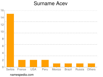 Surname Acev