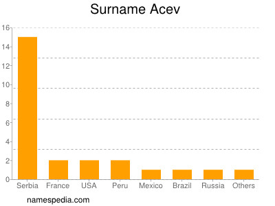 Familiennamen Acev