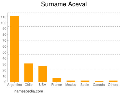 Familiennamen Aceval