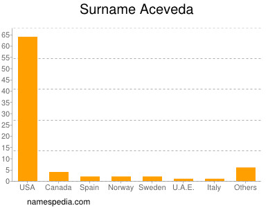 Familiennamen Aceveda