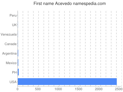 prenom Acevedo