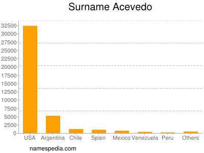 Familiennamen Acevedo