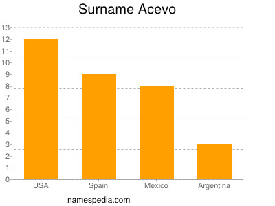 Surname Acevo