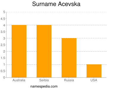 Familiennamen Acevska