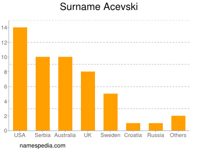 Familiennamen Acevski