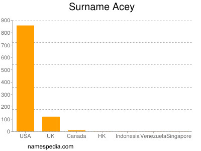 Familiennamen Acey