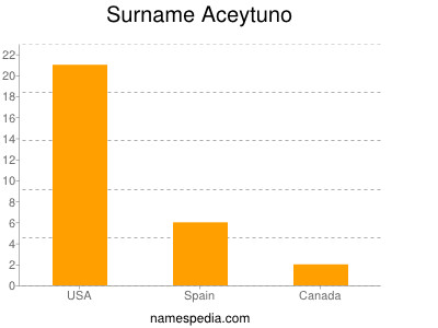 Familiennamen Aceytuno
