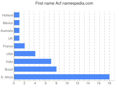 Given name Acf