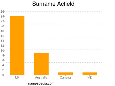 Familiennamen Acfield