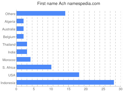 Vornamen Ach