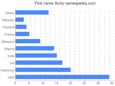 Vornamen Acha