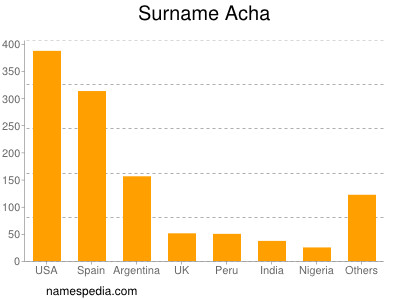 Familiennamen Acha