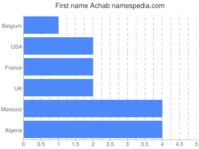 Vornamen Achab