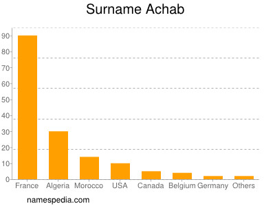 Familiennamen Achab