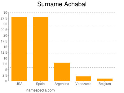 Familiennamen Achabal