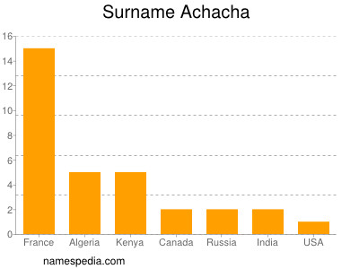 nom Achacha