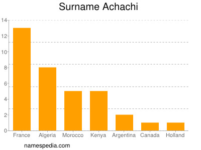 Familiennamen Achachi