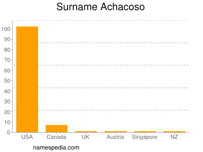 Familiennamen Achacoso