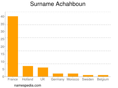 Familiennamen Achahboun