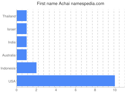 Vornamen Achai