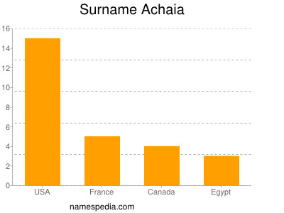 Familiennamen Achaia