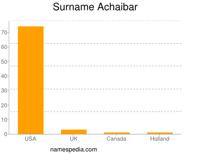 Familiennamen Achaibar