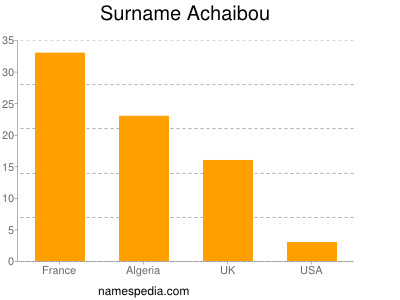 Familiennamen Achaibou