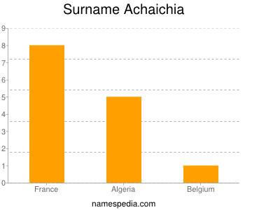 Familiennamen Achaichia