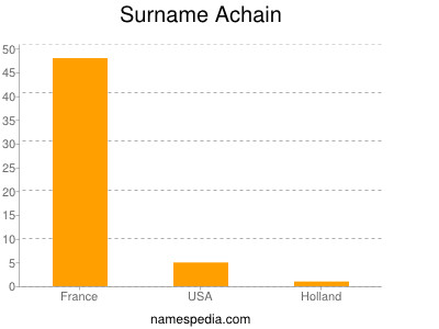 Familiennamen Achain