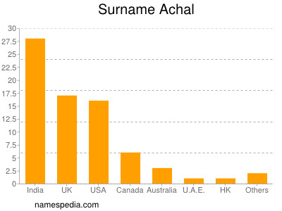 Familiennamen Achal