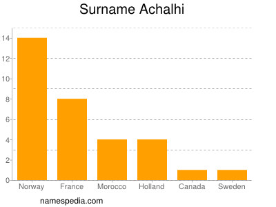 Familiennamen Achalhi