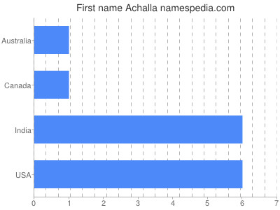 Vornamen Achalla